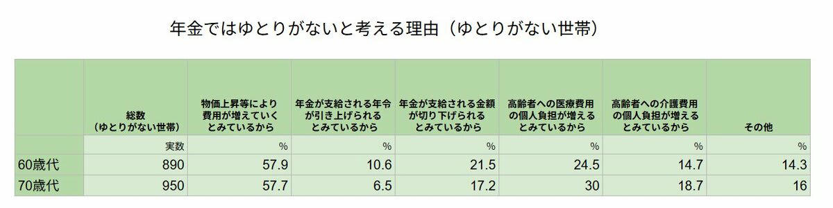 65歳以上無職夫婦の平均貯蓄はいくらか, 世帯主が65歳以上の無職世帯の貯蓄の種類別現在高の推移（二人以上の世帯）, 65歳以上《有職世帯を含む》貯蓄額はいくらか, 世帯主が65歳以上の世帯の現在貯蓄高階級別世帯分布（二人以上の世帯）ー2024年ー, 年金暮らしのリアル：65歳以上・無職夫婦世帯の家計収支, 「65歳以上の夫婦のみの無職世帯」の家計収支, 65歳以上の夫婦のみの無職世帯：毎月の収入, 65歳以上の夫婦のみの無職世帯：毎月の支出, 【2026年度】年金受給額はいくらになる？最新の改定情報を解説, 2026年度の年金額例, 厚生年金と国民年金、みんなは月いくらもらっている？受給額の分布をチェック, 国民年金・厚生年金「平均月額や個人差を見る」, 国民年金（老齢基礎年金）：平均年金月額, 厚生年金（国民年金部分を含む）：平均年金月額, 「年金だけじゃ日常生活費も払えない」というシニアが約3割も…, 「年金にゆとりがない」と感じる理由