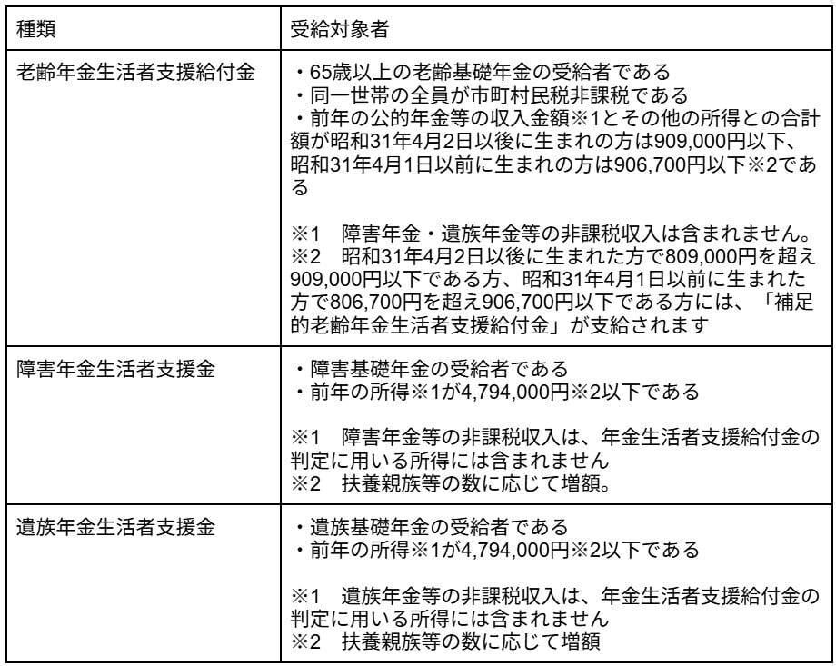 65歳以上・低年金世帯は対象？年金生活者支援給付金の条件, 2026年度はいくら上乗せ？給付額の目安を確認, 自分の年金は平均と比べてどうか｜国民年金の年代別一覧, 【60歳代（60〜69歳）】国民年金の年金月額一覧表, 【70歳代（70〜79歳）】国民年金の年金月額一覧表, 【80歳代（80〜89歳）】国民年金の年金月額一覧表, 厚生年金はいくらもらえる？年代別の平均受給額を確認, 【60歳代（60〜69歳）】厚生年金の年金月額一覧表, 【70歳代（70〜79歳）】厚生年金の年金月額一覧表, 【80歳代（80〜89歳）】厚生年金の年金月額一覧表, 年金生活者支援給付金の対象・申請と平均年金額まとめ