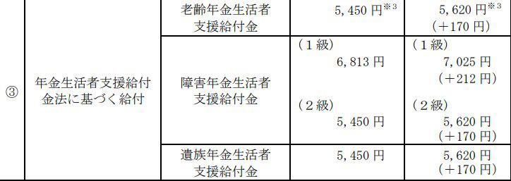 65歳以上・低年金世帯は対象？年金生活者支援給付金の条件, 2026年度はいくら上乗せ？給付額の目安を確認, 自分の年金は平均と比べてどうか｜国民年金の年代別一覧, 【60歳代（60〜69歳）】国民年金の年金月額一覧表, 【70歳代（70〜79歳）】国民年金の年金月額一覧表, 【80歳代（80〜89歳）】国民年金の年金月額一覧表, 厚生年金はいくらもらえる？年代別の平均受給額を確認, 【60歳代（60〜69歳）】厚生年金の年金月額一覧表, 【70歳代（70〜79歳）】厚生年金の年金月額一覧表, 【80歳代（80〜89歳）】厚生年金の年金月額一覧表, 年金生活者支援給付金の対象・申請と平均年金額まとめ