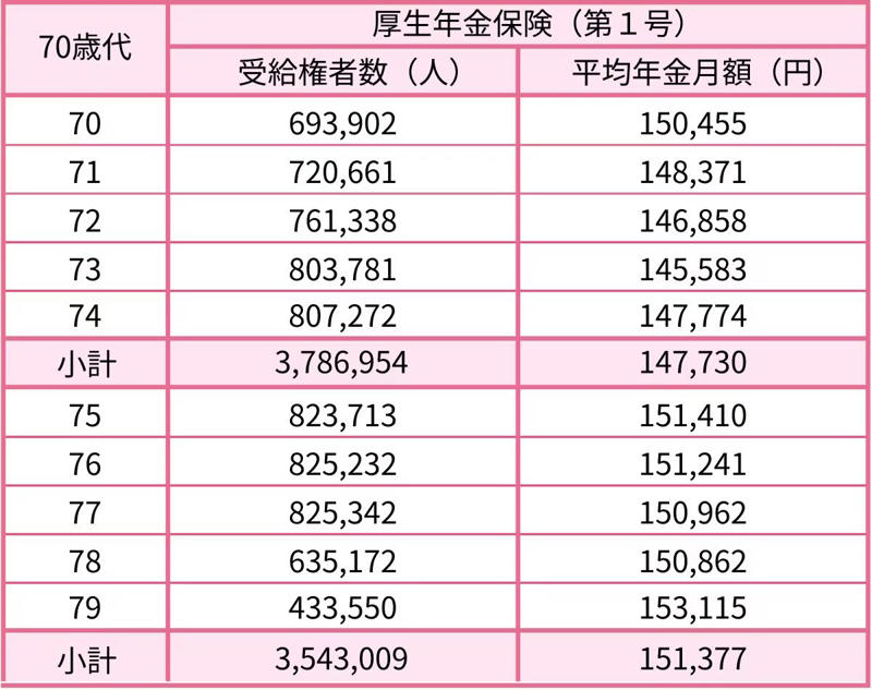 65歳以上・低年金世帯は対象？年金生活者支援給付金の条件, 2026年度はいくら上乗せ？給付額の目安を確認, 自分の年金は平均と比べてどうか｜国民年金の年代別一覧, 【60歳代（60〜69歳）】国民年金の年金月額一覧表, 【70歳代（70〜79歳）】国民年金の年金月額一覧表, 【80歳代（80〜89歳）】国民年金の年金月額一覧表, 厚生年金はいくらもらえる？年代別の平均受給額を確認, 【60歳代（60〜69歳）】厚生年金の年金月額一覧表, 【70歳代（70〜79歳）】厚生年金の年金月額一覧表, 【80歳代（80〜89歳）】厚生年金の年金月額一覧表, 年金生活者支援給付金の対象・申請と平均年金額まとめ