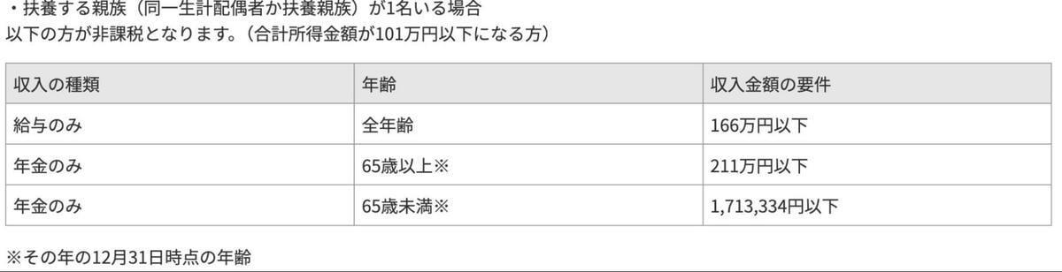 そもそも「住民税非課税世帯」とは？, 65歳以上の約4割が「住民税非課税世帯」って本当？, 【要件を整理】「住民税非課税世帯」に該当する3つのケースとは, 住民税非課税世帯になる「所得のボーダーライン」はいくら？, 【住民税非課税世帯になる年収】65歳以上の「単身・夫婦」ボーダーラインはいくら？, 【65歳以上・単身世帯】住民税がかからない「年収のボーダーライン」, 【65歳以上・夫婦世帯】住民税がかからない「年収のボーダーライン」, 「住民税非課税世帯」が受けられる「5つの優遇措置」とは？, 優遇措置1：国民健康保険料・介護保険料の減額措置, 優遇措置2：国民年金保険料の免除・納付猶予制度, 優遇措置3：医療費負担の軽減, 優遇措置4：子育て世帯に嬉しい保育料の無償化, 優遇措置5：高等教育の授業料減免・給付型奨学金, 制度を知ることが生活を守る第一歩に