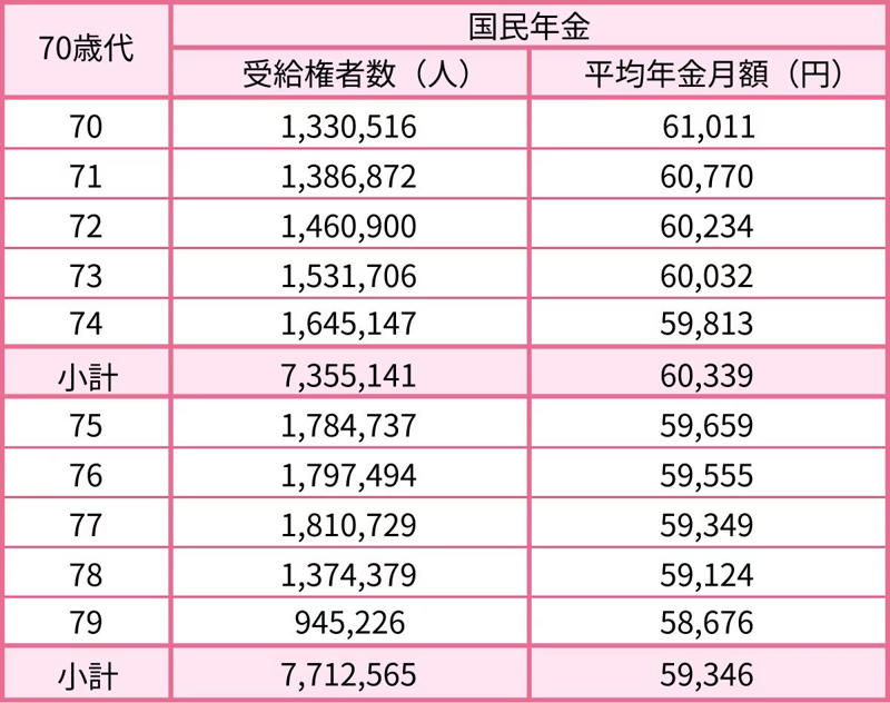 65歳以上・低年金世帯は対象？年金生活者支援給付金の条件, 2026年度はいくら上乗せ？給付額の目安を確認, 自分の年金は平均と比べてどうか｜国民年金の年代別一覧, 【60歳代（60〜69歳）】国民年金の年金月額一覧表, 【70歳代（70〜79歳）】国民年金の年金月額一覧表, 【80歳代（80〜89歳）】国民年金の年金月額一覧表, 厚生年金はいくらもらえる？年代別の平均受給額を確認, 【60歳代（60〜69歳）】厚生年金の年金月額一覧表, 【70歳代（70〜79歳）】厚生年金の年金月額一覧表, 【80歳代（80〜89歳）】厚生年金の年金月額一覧表, 年金生活者支援給付金の対象・申請と平均年金額まとめ