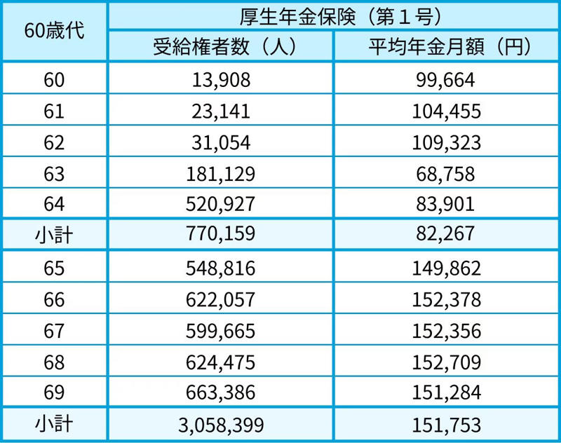 65歳以上・低年金世帯は対象？年金生活者支援給付金の条件, 2026年度はいくら上乗せ？給付額の目安を確認, 自分の年金は平均と比べてどうか｜国民年金の年代別一覧, 【60歳代（60〜69歳）】国民年金の年金月額一覧表, 【70歳代（70〜79歳）】国民年金の年金月額一覧表, 【80歳代（80〜89歳）】国民年金の年金月額一覧表, 厚生年金はいくらもらえる？年代別の平均受給額を確認, 【60歳代（60〜69歳）】厚生年金の年金月額一覧表, 【70歳代（70〜79歳）】厚生年金の年金月額一覧表, 【80歳代（80〜89歳）】厚生年金の年金月額一覧表, 年金生活者支援給付金の対象・申請と平均年金額まとめ