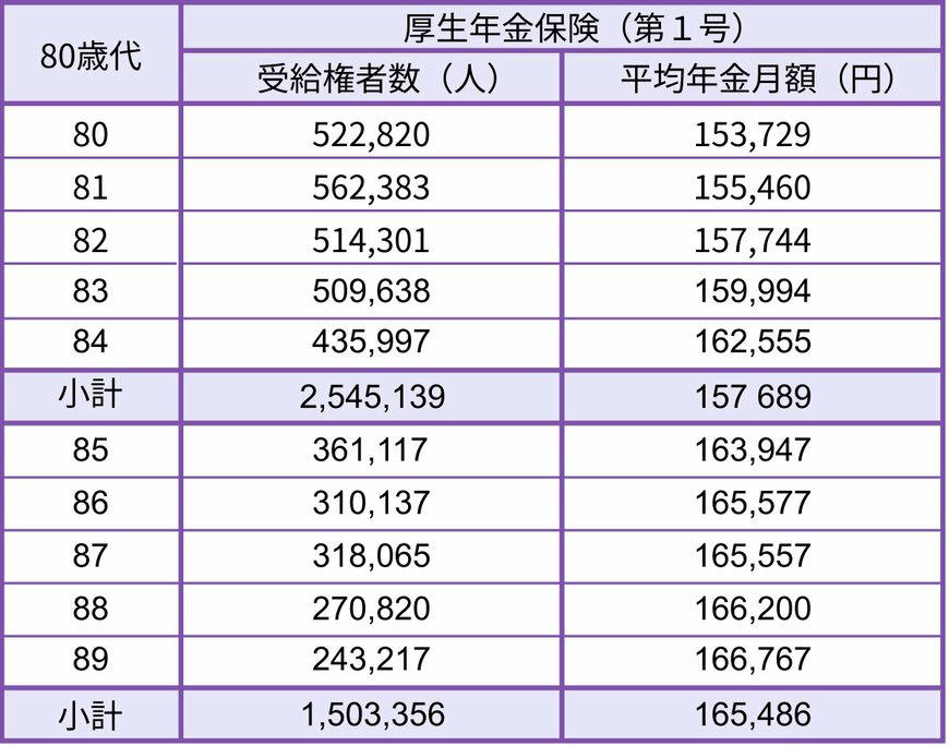 65歳以上・低年金世帯は対象？年金生活者支援給付金の条件, 2026年度はいくら上乗せ？給付額の目安を確認, 自分の年金は平均と比べてどうか｜国民年金の年代別一覧, 【60歳代（60〜69歳）】国民年金の年金月額一覧表, 【70歳代（70〜79歳）】国民年金の年金月額一覧表, 【80歳代（80〜89歳）】国民年金の年金月額一覧表, 厚生年金はいくらもらえる？年代別の平均受給額を確認, 【60歳代（60〜69歳）】厚生年金の年金月額一覧表, 【70歳代（70〜79歳）】厚生年金の年金月額一覧表, 【80歳代（80〜89歳）】厚生年金の年金月額一覧表, 年金生活者支援給付金の対象・申請と平均年金額まとめ