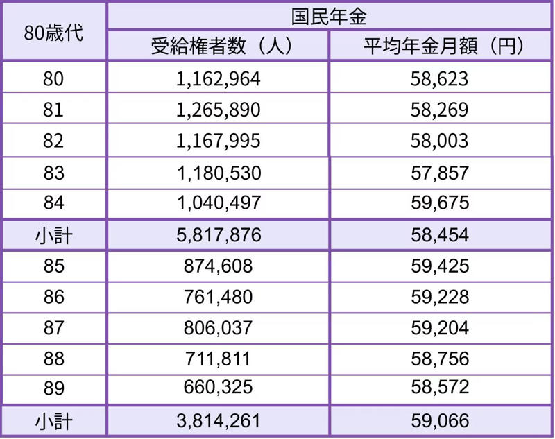 65歳以上・低年金世帯は対象？年金生活者支援給付金の条件, 2026年度はいくら上乗せ？給付額の目安を確認, 自分の年金は平均と比べてどうか｜国民年金の年代別一覧, 【60歳代（60〜69歳）】国民年金の年金月額一覧表, 【70歳代（70〜79歳）】国民年金の年金月額一覧表, 【80歳代（80〜89歳）】国民年金の年金月額一覧表, 厚生年金はいくらもらえる？年代別の平均受給額を確認, 【60歳代（60〜69歳）】厚生年金の年金月額一覧表, 【70歳代（70〜79歳）】厚生年金の年金月額一覧表, 【80歳代（80〜89歳）】厚生年金の年金月額一覧表, 年金生活者支援給付金の対象・申請と平均年金額まとめ