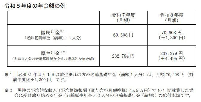 日本の公的年金制度の仕組み, 【第1階部分：国民年金（基礎年金）】, 【第2階部分：厚生年金】, 【2026年度の年金額改定】基礎年金と厚生年金のモデルケースは月額いくら？, 国民年金+厚生年金「月15万円以上」もらっている人はどのくらいいる？, 2025年成立「年金制度改正法」で「年収106万円の壁」はどう変わる？, そもそも「106万円の壁」とは何か, 制度改正のポイントは？, 「壁の撤廃」は働く人にとって何を意味するか