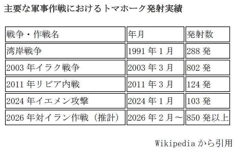 巡航ミサイルとは「小さな無人飛行機」, 1,600kmの射程がもたらす「抑止力」, 歴史が語る「トマホーク消費量」の凄まじさ, 故・安倍元総理の悲願、その先へ