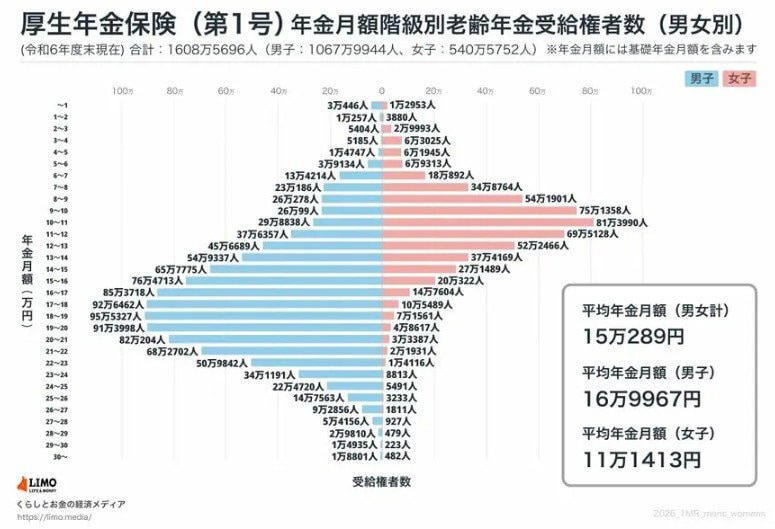 日本の公的年金制度の仕組み, 【第1階部分：国民年金（基礎年金）】, 【第2階部分：厚生年金】, 【2026年度の年金額改定】基礎年金と厚生年金のモデルケースは月額いくら？, 国民年金+厚生年金「月15万円以上」もらっている人はどのくらいいる？, 2025年成立「年金制度改正法」で「年収106万円の壁」はどう変わる？, そもそも「106万円の壁」とは何か, 制度改正のポイントは？, 「壁の撤廃」は働く人にとって何を意味するか