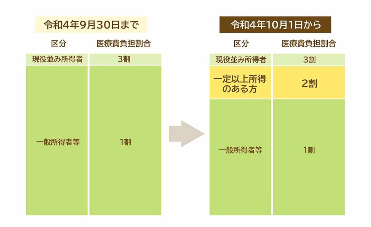 75歳以上で加入する「後期高齢者医療制度」, 医療費の負担割合は所得に応じて決まる, 【後期高齢者医療制度】75歳以上の医療費窓口負担割合《1割・2割・3割》それぞれの所得基準は何万円？, 3割負担になる所得, 2割負担になる所得, 1割負担になる所得, 高齢期の医療費負担を抑えるポイント, 「限度額適用認定証」を利用する, かかりつけ医を決める, 民間の医療保険を活用する, 老後の医療費負担を踏まえた資金計画を立てましょう