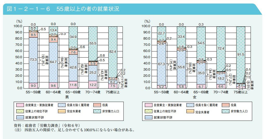 働くシニアの割合はどのくらい？就業状況の最新データ, シニア世帯の平均所得額はいくら？1世帯あたりの収入状況, 高齢者世帯における平均所得の内訳を解説, 公的医療保険「後期高齢者医療制度」の基本的な仕組み, 後期高齢者医療制度の自己負担割合は所得に応じて3段階, 注意点：「2割負担」の配慮措置は2025年9月で終了済み, 後期高齢者医療制度で2割負担になる所得基準とは？, 窓口負担割合の判定フローチャートで確認, 医療費の支払いが困難な場合の支援制度「一部負担金の減額・免除等」, 自身の医療費「窓口負担割合」を把握しておくことの重要性