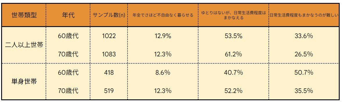 単身世帯の貯蓄額を年代別に確認【平均・中央値】, 40歳代・単身世帯の貯蓄事情：平均額と中央値, 50歳代・単身世帯の貯蓄事情：平均額と中央値, 参考：60歳代・単身世帯の平均貯蓄額と中央値, 参考：70歳代・単身世帯の平均貯蓄額と中央値, 二人以上世帯の貯蓄額を年代別に確認【平均・中央値】, 40歳代・二人以上世帯の貯蓄事情：平均額と中央値, 50歳代・二人以上世帯の貯蓄事情：平均額と中央値, 参考：60歳代・二人以上世帯の平均貯蓄額と中央値, 参考：70歳代・二人以上世帯の平均貯蓄額と中央値, 老後の安心度が変わる《3つのポイント》とは？, ポイント1：老後に必要な資金額を把握しているか, ポイント2：「先取り貯蓄」など貯まる仕組みを実践しているか, ポイント3：将来を見据えて働き方や暮らし方を見直しているか, 年金生活の実態：「ゆとりがない」と感じるシニアの割合, 60～70歳代の約3割が「年金だけでは生活費を賄えない」現実