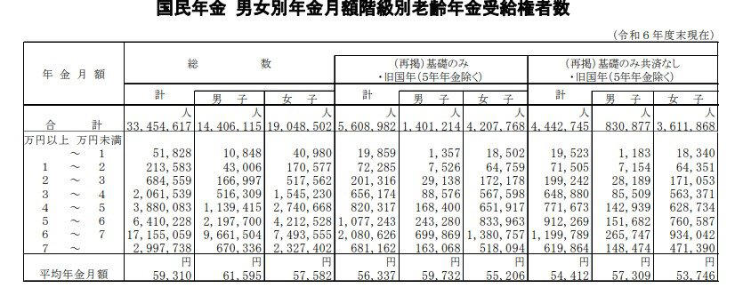 公的年金にプラスされる「年金生活者支援給付金」とはどんな制度？, 【種類別】年金生活者支援給付金を受け取るための支給要件, 障害年金・遺族年金生活者支援給付金の対象となる方, 老齢年金生活者支援給付金の対象となる方, データで見る年金生活者支援給付金の支給額と給付件数の実態, 老齢年金生活者支援給付金の給付額別件数, 障害年金生活者支援給付金の給付額別件数, 遺族年金生活者支援給付金の給付額別件数, 年金生活者支援給付金を受け取るには？具体的な手続きを解説, ケース1：老齢年金の受給をこれから始める方（緑色の封筒）, ケース2：すでに年金を受給している方（うす緑色の封筒）, ケース3：老齢基礎年金を繰上げ受給中の方（うすだいだい色の封筒）, 【参考】国民年金・厚生年金の平均受給月額はいくら？, 国民年金の平均受給月額, 厚生年金（国民年金を含む）の平均受給月額
