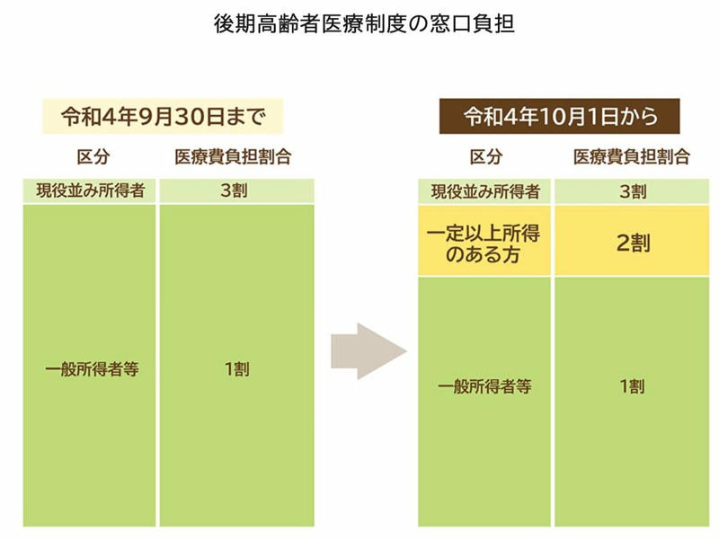 働くシニアの割合はどのくらい？就業状況の最新データ, シニア世帯の平均所得額はいくら？1世帯あたりの収入状況, 高齢者世帯における平均所得の内訳を解説, 公的医療保険「後期高齢者医療制度」の基本的な仕組み, 後期高齢者医療制度の自己負担割合は所得に応じて3段階, 注意点：「2割負担」の配慮措置は2025年9月で終了済み, 後期高齢者医療制度で2割負担になる所得基準とは？, 窓口負担割合の判定フローチャートで確認, 医療費の支払いが困難な場合の支援制度「一部負担金の減額・免除等」, 自身の医療費「窓口負担割合」を把握しておくことの重要性