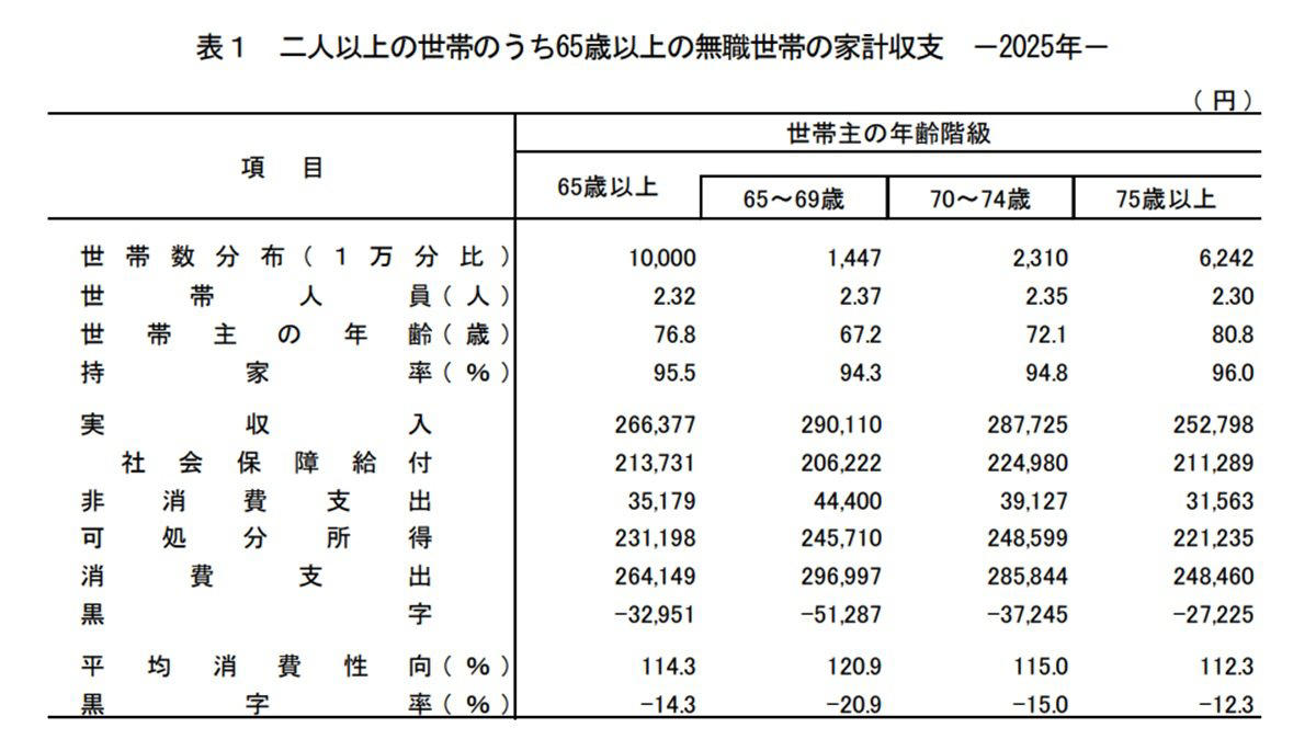 年代ごとの老後の生活費は月々いくら？65歳以上の平均支出を解説, 60歳代と70歳代の貯蓄事情、平均額と中央値はどのくらい？, 60歳代・二人以上世帯の平均貯蓄額と中央値, 70歳代・二人以上世帯の平均貯蓄額と中央値, 老後の収入の柱、60歳代と70歳代の厚生年金は平均で月々いくら？, 貯蓄2000万円を達成する期間は？利回り別シミュレーションで確認