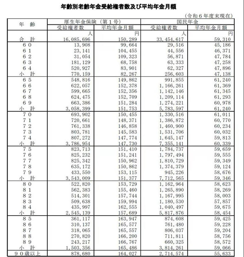 年代ごとの老後の生活費は月々いくら？65歳以上の平均支出を解説, 60歳代と70歳代の貯蓄事情、平均額と中央値はどのくらい？, 60歳代・二人以上世帯の平均貯蓄額と中央値, 70歳代・二人以上世帯の平均貯蓄額と中央値, 老後の収入の柱、60歳代と70歳代の厚生年金は平均で月々いくら？, 貯蓄2000万円を達成する期間は？利回り別シミュレーションで確認
