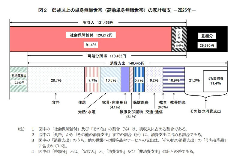 生活保護を受ける世帯の半数以上が「高齢者世帯」という日本の実情, 65歳以上の単身無職世帯、1カ月の平均生活費と収支, 高齢者が受け取る年金の平均月額は？国民年金と厚生年金の実態, 国民年金の平均受給月額, 厚生年金の平均受給月額, 年金だけに頼らない老後設計の重要性。今からできる備えとは