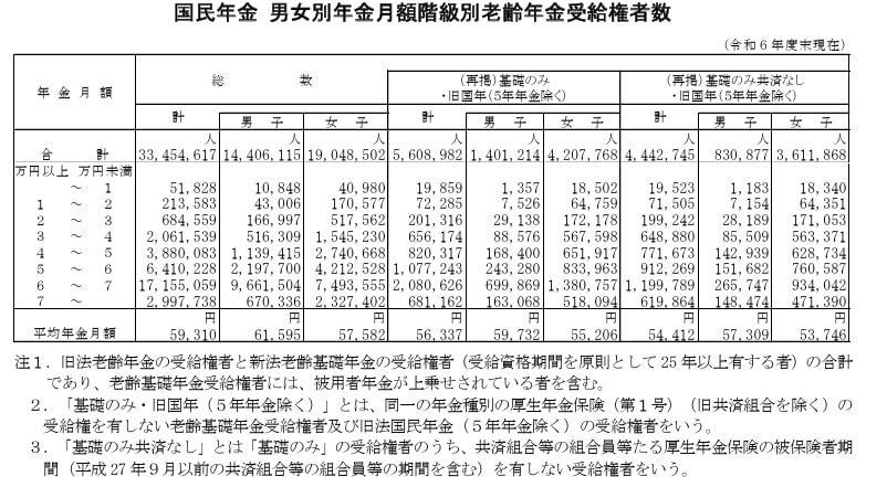 生活保護を受ける世帯の半数以上が「高齢者世帯」という日本の実情, 65歳以上の単身無職世帯、1カ月の平均生活費と収支, 高齢者が受け取る年金の平均月額は？国民年金と厚生年金の実態, 国民年金の平均受給月額, 厚生年金の平均受給月額, 年金だけに頼らない老後設計の重要性。今からできる備えとは