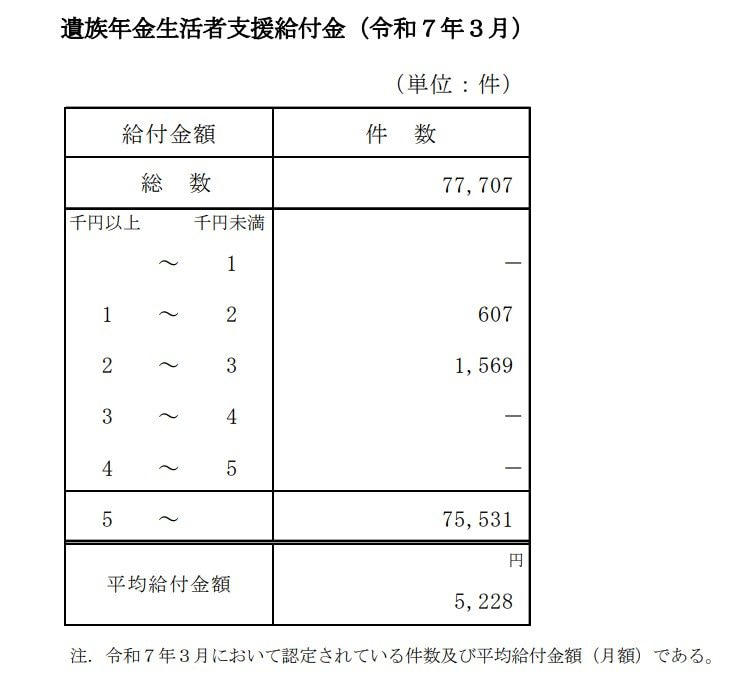 公的年金にプラスされる「年金生活者支援給付金」とはどんな制度？, 【種類別】年金生活者支援給付金を受け取るための支給要件, 障害年金・遺族年金生活者支援給付金の対象となる方, 老齢年金生活者支援給付金の対象となる方, データで見る年金生活者支援給付金の支給額と給付件数の実態, 老齢年金生活者支援給付金の給付額別件数, 障害年金生活者支援給付金の給付額別件数, 遺族年金生活者支援給付金の給付額別件数, 年金生活者支援給付金を受け取るには？具体的な手続きを解説, ケース1：老齢年金の受給をこれから始める方（緑色の封筒）, ケース2：すでに年金を受給している方（うす緑色の封筒）, ケース3：老齢基礎年金を繰上げ受給中の方（うすだいだい色の封筒）, 【参考】国民年金・厚生年金の平均受給月額はいくら？, 国民年金の平均受給月額, 厚生年金（国民年金を含む）の平均受給月額
