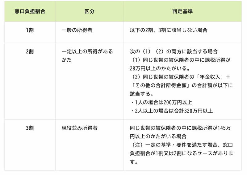 75歳以上で加入する「後期高齢者医療制度」, 医療費の負担割合は所得に応じて決まる, 【後期高齢者医療制度】75歳以上の医療費窓口負担割合《1割・2割・3割》それぞれの所得基準は何万円？, 3割負担になる所得, 2割負担になる所得, 1割負担になる所得, 高齢期の医療費負担を抑えるポイント, 「限度額適用認定証」を利用する, かかりつけ医を決める, 民間の医療保険を活用する, 老後の医療費負担を踏まえた資金計画を立てましょう