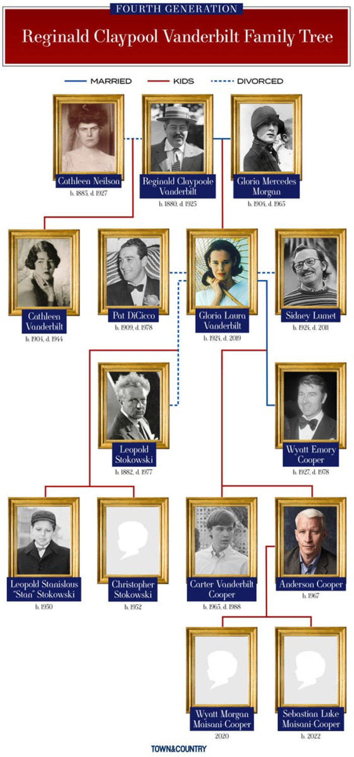 Cornelius Vanderbilt, William Henry “Billy” Vanderbilt, Cornelius Vanderbilt II, Reginald Claypoole Vanderbilt, William Kissam Vanderbilt, Consuelo Vanderbilt, George Washington Vanderbilt II