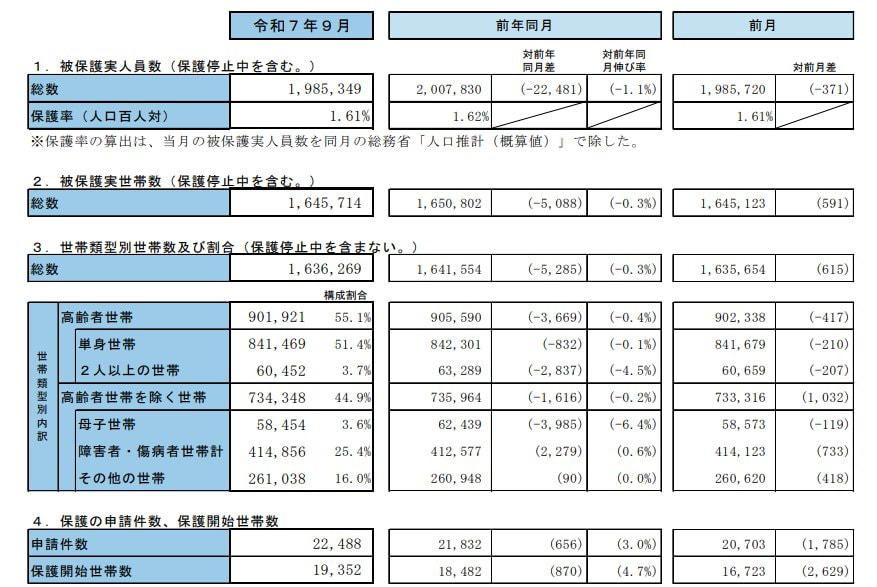 生活保護を受ける世帯の半数以上が「高齢者世帯」という日本の実情, 65歳以上の単身無職世帯、1カ月の平均生活費と収支, 高齢者が受け取る年金の平均月額は？国民年金と厚生年金の実態, 国民年金の平均受給月額, 厚生年金の平均受給月額, 年金だけに頼らない老後設計の重要性。今からできる備えとは