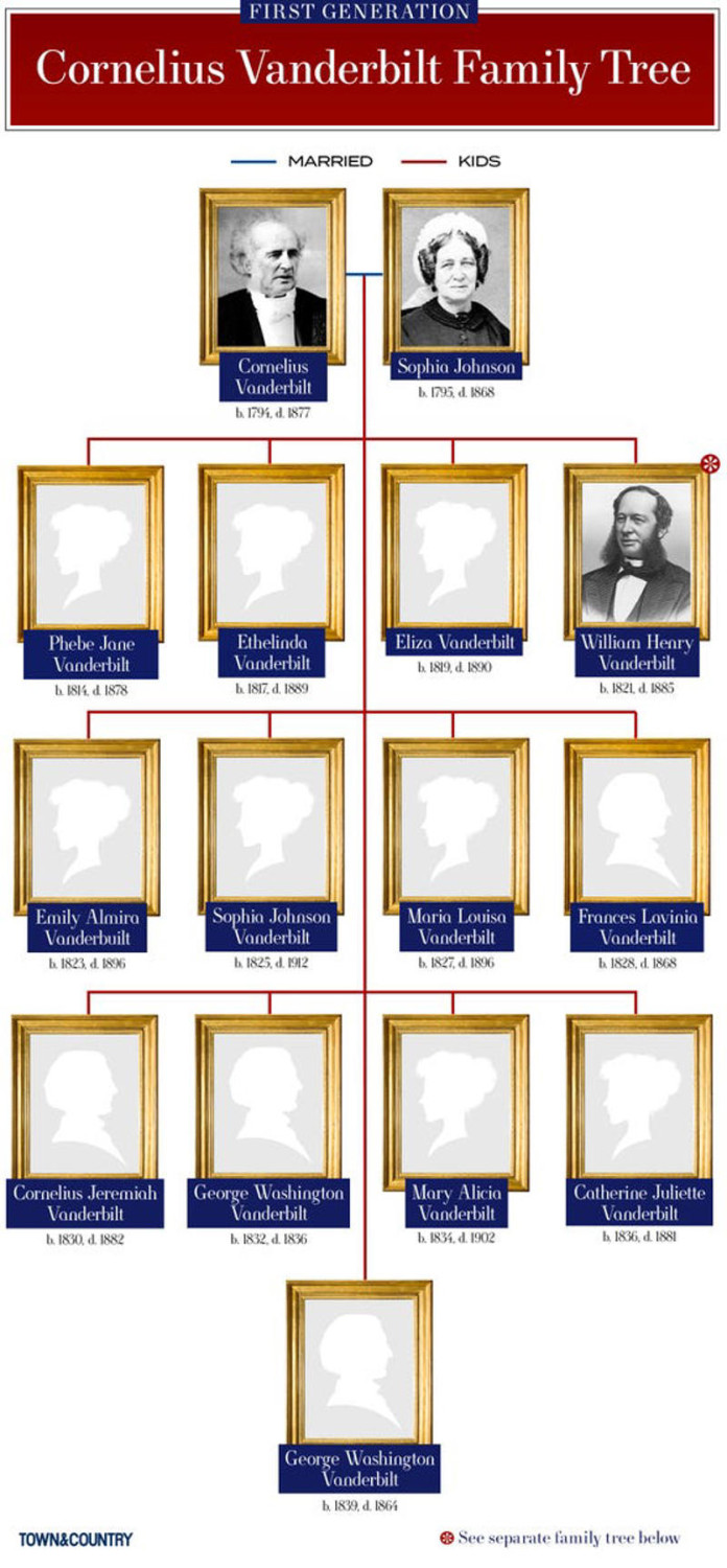 Cornelius Vanderbilt, William Henry “Billy” Vanderbilt, Cornelius Vanderbilt II, Reginald Claypoole Vanderbilt, William Kissam Vanderbilt, Consuelo Vanderbilt, George Washington Vanderbilt II