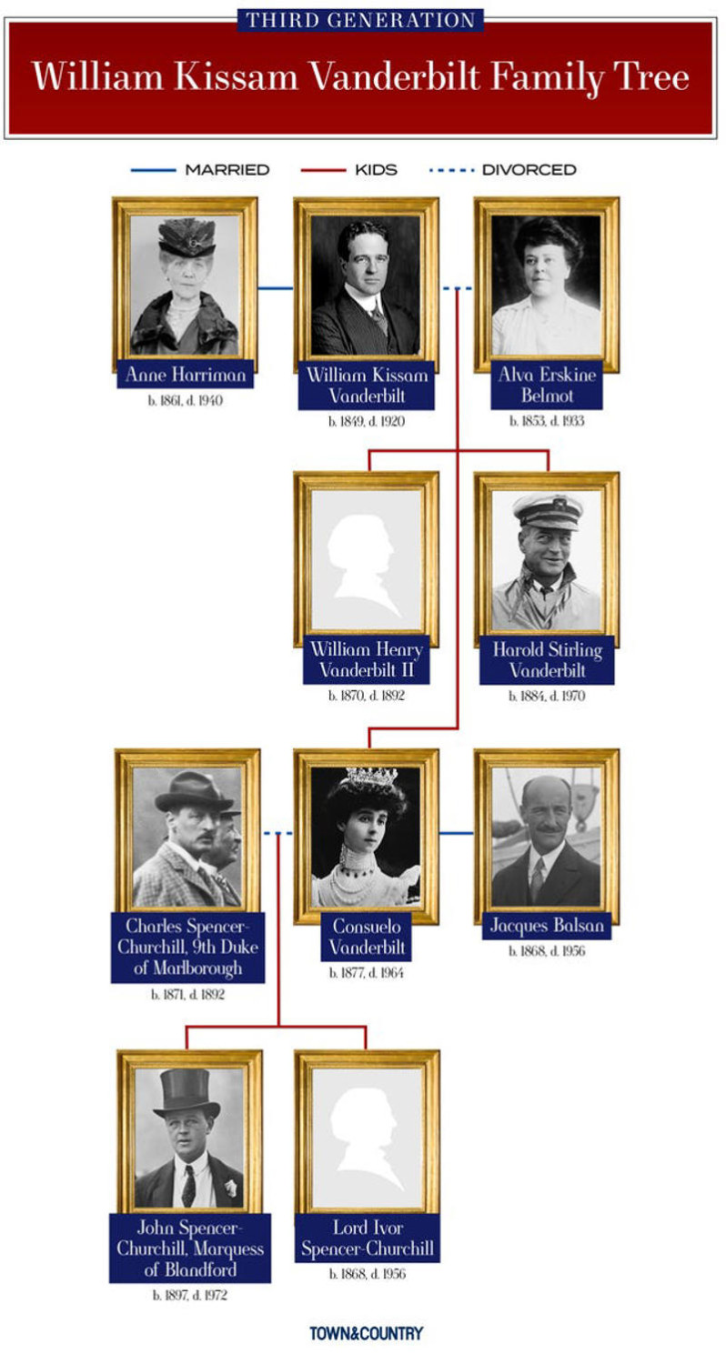 Cornelius Vanderbilt, William Henry “Billy” Vanderbilt, Cornelius Vanderbilt II, Reginald Claypoole Vanderbilt, William Kissam Vanderbilt, Consuelo Vanderbilt, George Washington Vanderbilt II