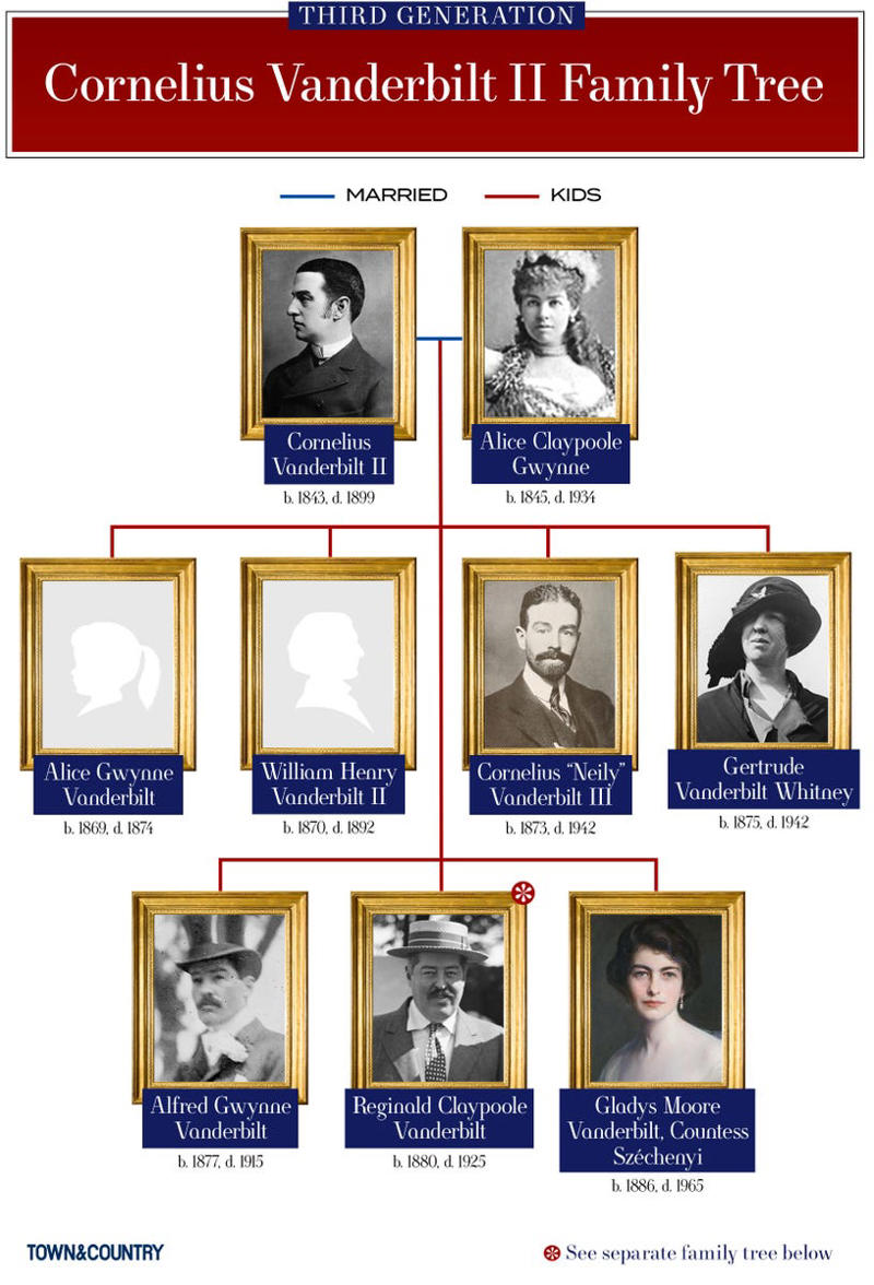 Cornelius Vanderbilt, William Henry “Billy” Vanderbilt, Cornelius Vanderbilt II, Reginald Claypoole Vanderbilt, William Kissam Vanderbilt, Consuelo Vanderbilt, George Washington Vanderbilt II