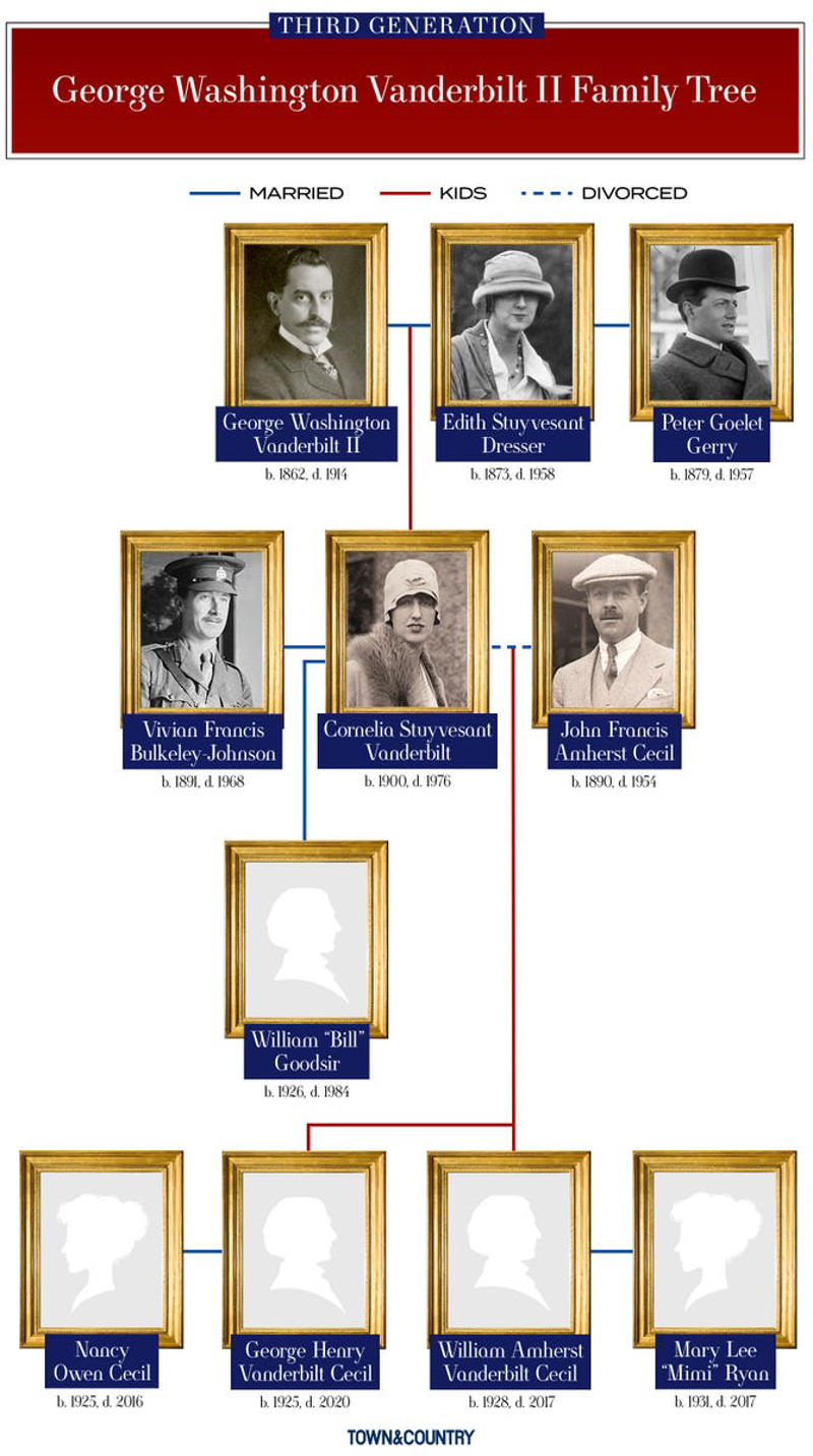 Cornelius Vanderbilt, William Henry “Billy” Vanderbilt, Cornelius Vanderbilt II, Reginald Claypoole Vanderbilt, William Kissam Vanderbilt, Consuelo Vanderbilt, George Washington Vanderbilt II