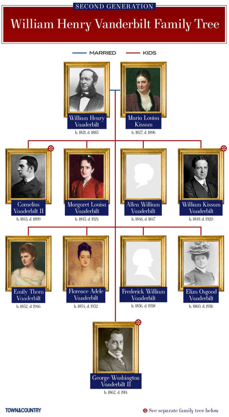 Cornelius Vanderbilt, William Henry “Billy” Vanderbilt, Cornelius Vanderbilt II, Reginald Claypoole Vanderbilt, William Kissam Vanderbilt, Consuelo Vanderbilt, George Washington Vanderbilt II