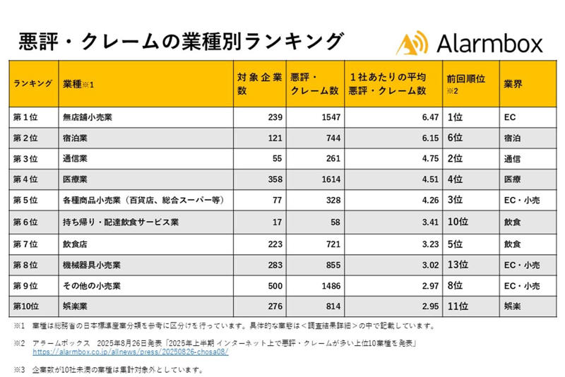 自動車販売店におけるクレーム急増, 問題は「車」ではなく「対応」, 悪評増加の背景要因, 通信業・宿泊業との共通点, 見えないコストの膨張, 反転の方法は「抑制ループ」の構築, 「売る力」より「応える力」
