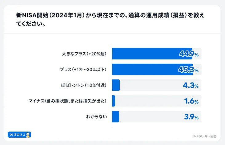「NISA貧乏」の真実。月5000円が現実的？みんなが選ぶ金融資産とは, 勤労者世帯の家計収支（2025年平均）, 若年層を襲う「物価高」投資に回す余力が奪われる理由, 「NISAの運用成功」が招くオーバーペースの罠。4割が直面する資金捻出の壁, 9割超が「プラス」を享受する成功体験, 満足度9割超の裏側で「43％」が直面する資金捻出の壁, 「NISAは片道切符？」知っておくべき「損益通算」の落とし穴。