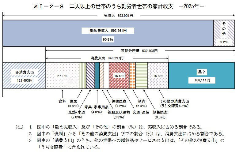 「NISA貧乏」の真実。月5000円が現実的？みんなが選ぶ金融資産とは, 勤労者世帯の家計収支（2025年平均）, 若年層を襲う「物価高」投資に回す余力が奪われる理由, 「NISAの運用成功」が招くオーバーペースの罠。4割が直面する資金捻出の壁, 9割超が「プラス」を享受する成功体験, 満足度9割超の裏側で「43％」が直面する資金捻出の壁, 「NISAは片道切符？」知っておくべき「損益通算」の落とし穴。