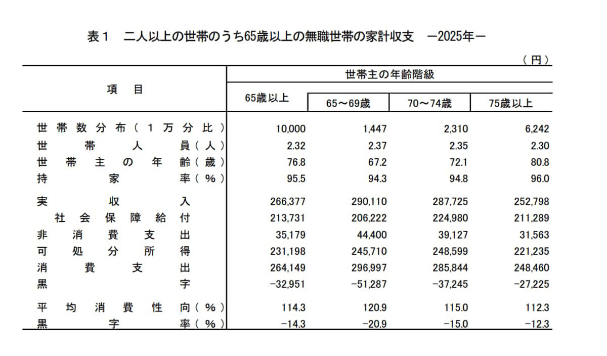 【65歳以上無職世帯】みんなの平均貯蓄額一覧, 二人以上世帯における平均貯蓄額の現状, 【65歳以上無職世帯】みんなの平均貯蓄額の推移の一覧, 65～69歳・70～74歳・75歳以上の無職夫婦世帯における1カ月の生活費は？, 65～69歳の月の生活費, 70～74歳の月の生活費, 75歳以上の月の生活費, 【厚生年金と国民年金】の平均受給額はいくら？2026年4月分から増額に, 国民年金と厚生年金の平均的な受給月額, 国民年金（老齢基礎年金）の平均月額, 厚生年金（国民年金部分を含む）の平均月額, 家計の収支バランスが変化した際の貯蓄見直しポイント