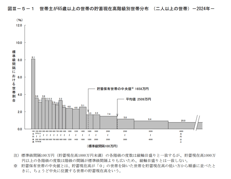 【65歳以上無職世帯】みんなの平均貯蓄額一覧, 二人以上世帯における平均貯蓄額の現状, 【65歳以上無職世帯】みんなの平均貯蓄額の推移の一覧, 65～69歳・70～74歳・75歳以上の無職夫婦世帯における1カ月の生活費は？, 65～69歳の月の生活費, 70～74歳の月の生活費, 75歳以上の月の生活費, 【厚生年金と国民年金】の平均受給額はいくら？2026年4月分から増額に, 国民年金と厚生年金の平均的な受給月額, 国民年金（老齢基礎年金）の平均月額, 厚生年金（国民年金部分を含む）の平均月額, 家計の収支バランスが変化した際の貯蓄見直しポイント