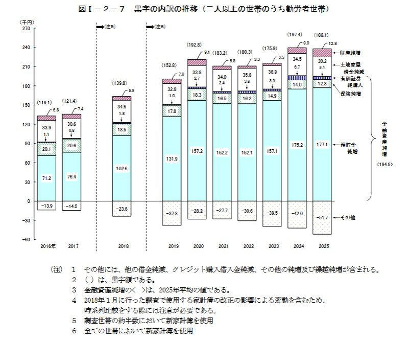 「NISA貧乏」の真実。月5000円が現実的？みんなが選ぶ金融資産とは, 勤労者世帯の家計収支（2025年平均）, 若年層を襲う「物価高」投資に回す余力が奪われる理由, 「NISAの運用成功」が招くオーバーペースの罠。4割が直面する資金捻出の壁, 9割超が「プラス」を享受する成功体験, 満足度9割超の裏側で「43％」が直面する資金捻出の壁, 「NISAは片道切符？」知っておくべき「損益通算」の落とし穴。