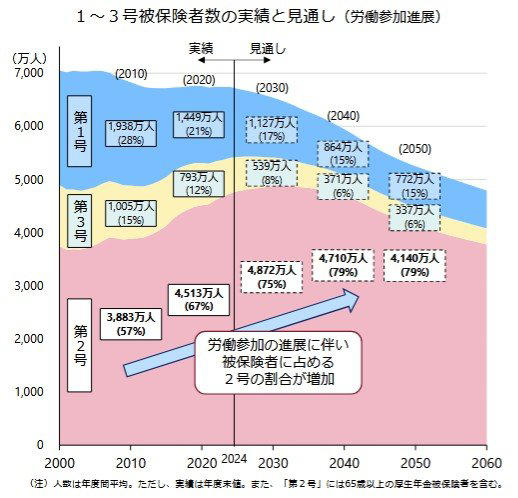 【2026年度】4月から「標準的な夫婦世帯」の厚生年金額は月額23万7279円に, 厚生年金を「月額30万円以上」受給する人はどれくらいいる？, 厚生年金の「受給額ごとの割合」をチェック, 年金制度で「よくある誤解」3選, よくある誤解①：年金制度はいずれ破綻する？, よくある誤解②：将来、年金保険料はもっと上がる？, よくある誤解③：年金は元が取れない？, 年金制度を正しく理解することが老後の安心につながる