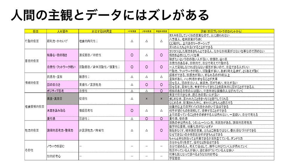 「勘と経験」に頼らない「データドリブン人事」へのシフト, 「データドリブンな人事」の落とし穴, 「人の目」は重要だが、バイアスがかかる, つい「自分に似たタイプ」を高く評価してしまう, 人間の主観とデータにはズレがある, 採用時の基準はけっこう間違っている, 「真面目で素直な人」を選んだ結果、ローパフォーマーだった……, 人的資本経営が可視化を推し進める