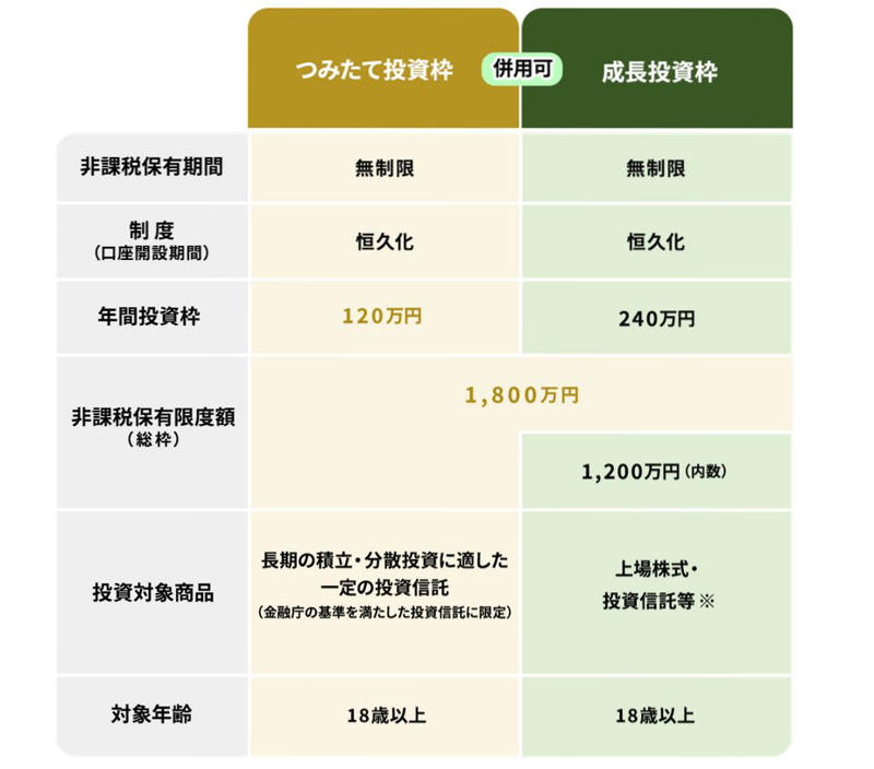 「1000万円を15年運用」一括投資と積立投資、シミュレーションで見る結果の違い, ケース1：年利+5％で推移する理想的な「右肩上がり」相場, ケース2：年利▲5％で続く厳しい「右肩下がり」相場, 50歳代が一括投資を選ぶ際に知っておきたい2つの注意点, 注意点1：集中投資は避ける。「銘柄分散」でリスクを管理, 注意点2：損失額を「割合」ではなく「金額」で具体的にイメージする, 50歳代の投資は「出口戦略」から考えるのが後悔しないコツ, 65歳から資産の取り崩しを始めたい場合の戦略, 75歳頃まで年金や収入で生活できる場合の戦略, 「一括」か「積立」か？二者択一ではない第3の選択肢, 一部を「待機資金」として現金で確保する考え方, 「短期集中型」の積立投資で効率と安心を両立, まとめ：50歳代からの資産運用で大切なこと