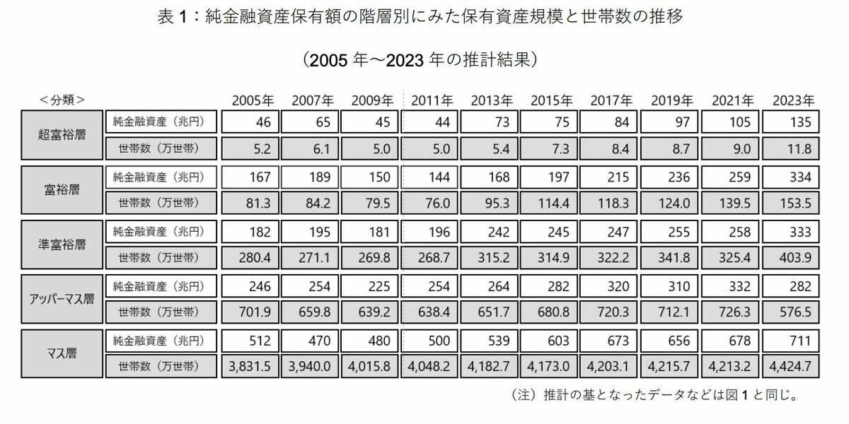 【階層別の世帯数を見る】日本に「富裕層と超富裕層」はどのくらいいる？, 「富裕層と超富裕層」の割合をチェック, 【20〜70歳代で比較】みんなの貯蓄額（平均値・中央値）はいくら？, 【単身世帯】20〜70歳代の平均貯蓄額・中央値を見る, 【二人以上世帯】20〜70歳代の平均貯蓄額・中央値を見る, 【令和のシニア世帯】「日常生活費もまかなうのが難しい」と回答している割合は？, 「二人以上世帯」60歳代・70歳代の回答結果, 「単身世帯」60歳代・70歳代の回答結果, 資産全体のバランスや家計の状況に合わせて「将来に向けた資金計画」を立てよう