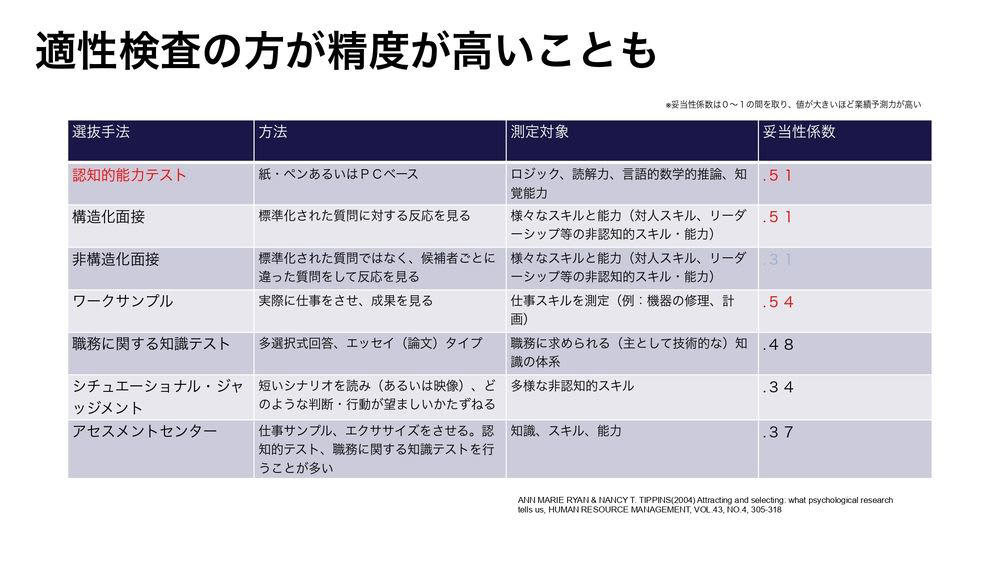 「勘と経験」に頼らない「データドリブン人事」へのシフト, 「データドリブンな人事」の落とし穴, 「人の目」は重要だが、バイアスがかかる, つい「自分に似たタイプ」を高く評価してしまう, 人間の主観とデータにはズレがある, 採用時の基準はけっこう間違っている, 「真面目で素直な人」を選んだ結果、ローパフォーマーだった……, 人的資本経営が可視化を推し進める