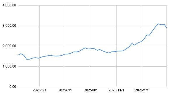 【ゆうちょ銀行（7182）】2026年3月23日の終値は「2504円」で前日比マイナス！, ゆうちょ銀行（7182）1年間の株価推移, 【ゆうちょ銀行（7182）】配当70円へ大幅増配！好調な第3四半期決算の中身を解説, ゆうちょ銀行の配当金と配当予想, 【ゆうちょ銀行（7182）】人気のカタログギフト優待は「500株以上の保有」が必須条件, 2026年度：株主優待制度の概要, 【ゆうちょ銀行（7182）】優待獲得には「500株＝約125万円」の壁？