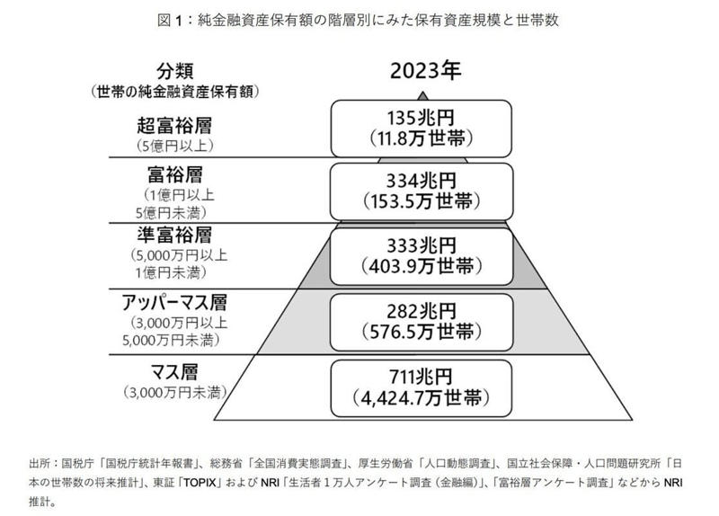 【階層別の世帯数を見る】日本に「富裕層と超富裕層」はどのくらいいる？, 「富裕層と超富裕層」の割合をチェック, 【20〜70歳代で比較】みんなの貯蓄額（平均値・中央値）はいくら？, 【単身世帯】20〜70歳代の平均貯蓄額・中央値を見る, 【二人以上世帯】20〜70歳代の平均貯蓄額・中央値を見る, 【令和のシニア世帯】「日常生活費もまかなうのが難しい」と回答している割合は？, 「二人以上世帯」60歳代・70歳代の回答結果, 「単身世帯」60歳代・70歳代の回答結果, 資産全体のバランスや家計の状況に合わせて「将来に向けた資金計画」を立てよう