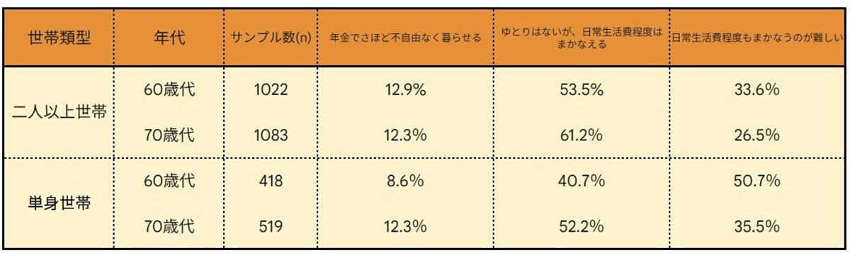 【階層別の世帯数を見る】日本に「富裕層と超富裕層」はどのくらいいる？, 「富裕層と超富裕層」の割合をチェック, 【20〜70歳代で比較】みんなの貯蓄額（平均値・中央値）はいくら？, 【単身世帯】20〜70歳代の平均貯蓄額・中央値を見る, 【二人以上世帯】20〜70歳代の平均貯蓄額・中央値を見る, 【令和のシニア世帯】「日常生活費もまかなうのが難しい」と回答している割合は？, 「二人以上世帯」60歳代・70歳代の回答結果, 「単身世帯」60歳代・70歳代の回答結果, 資産全体のバランスや家計の状況に合わせて「将来に向けた資金計画」を立てよう