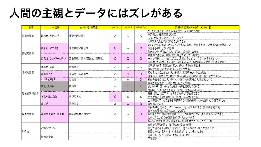 「勘と経験」に頼らない「データドリブン人事」へのシフト, 「データドリブンな人事」の落とし穴, 「人の目」は重要だが、バイアスがかかる, つい「自分に似たタイプ」を高く評価してしまう, 人間の主観とデータにはズレがある, 採用時の基準はけっこう間違っている, 「真面目で素直な人」を選んだ結果、ローパフォーマーだった……, 人的資本経営が可視化を推し進める