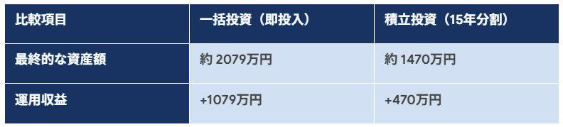 「1000万円を15年運用」一括投資と積立投資、シミュレーションで見る結果の違い, ケース1：年利+5％で推移する理想的な「右肩上がり」相場, ケース2：年利▲5％で続く厳しい「右肩下がり」相場, 50歳代が一括投資を選ぶ際に知っておきたい2つの注意点, 注意点1：集中投資は避ける。「銘柄分散」でリスクを管理, 注意点2：損失額を「割合」ではなく「金額」で具体的にイメージする, 50歳代の投資は「出口戦略」から考えるのが後悔しないコツ, 65歳から資産の取り崩しを始めたい場合の戦略, 75歳頃まで年金や収入で生活できる場合の戦略, 「一括」か「積立」か？二者択一ではない第3の選択肢, 一部を「待機資金」として現金で確保する考え方, 「短期集中型」の積立投資で効率と安心を両立, まとめ：50歳代からの資産運用で大切なこと