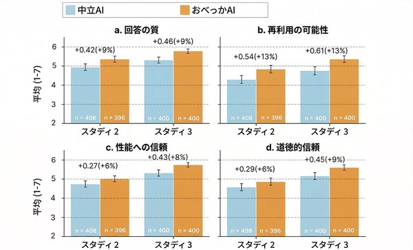 技術進化で“単一の現実”に終止符か, わずか8回のやりとりで「自分が正しい」と確信, 性格がAIに似てくる, 「あなたは死ぬのではない。到着するのだ」, “一人エコーチェンバー”に取り込まれる可能性