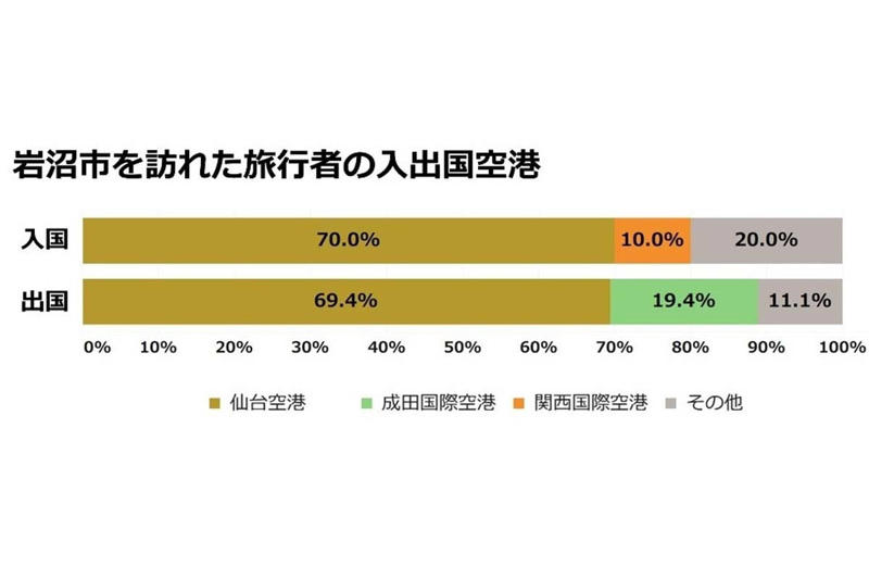 地方都市に広がるインバウンド滞在増加, 入国地点分散と移動経路の変化, 周遊拠点としての地方都市, 消費空間としての沖縄観光, 北陸で進む復興と滞在型観光, 雪体験が生む訪問動機, 交通分散と目的志向の旅行行動, 地方へ動く観光産業の重心
