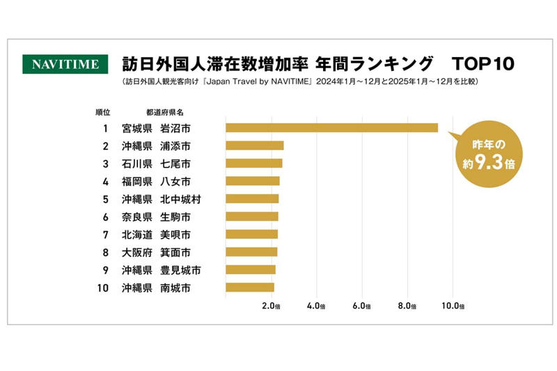 地方都市に広がるインバウンド滞在増加, 入国地点分散と移動経路の変化, 周遊拠点としての地方都市, 消費空間としての沖縄観光, 北陸で進む復興と滞在型観光, 雪体験が生む訪問動機, 交通分散と目的志向の旅行行動, 地方へ動く観光産業の重心