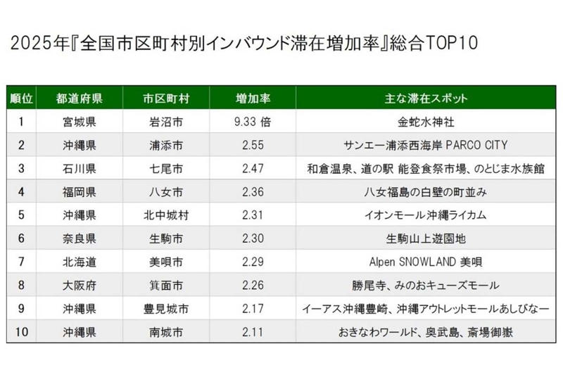 地方都市に広がるインバウンド滞在増加, 入国地点分散と移動経路の変化, 周遊拠点としての地方都市, 消費空間としての沖縄観光, 北陸で進む復興と滞在型観光, 雪体験が生む訪問動機, 交通分散と目的志向の旅行行動, 地方へ動く観光産業の重心